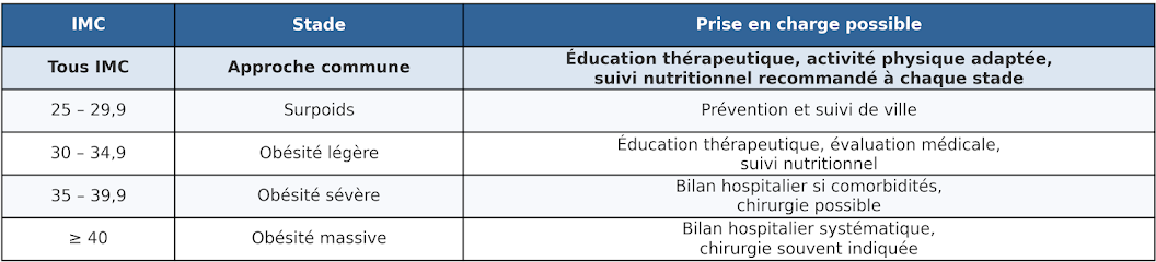 Tableau résumant les différentes conduites à tenir en fonction des stades de l'obésité