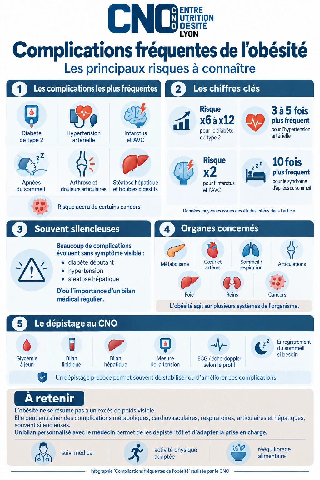 Infographie des complications fréquentes de l'obésité