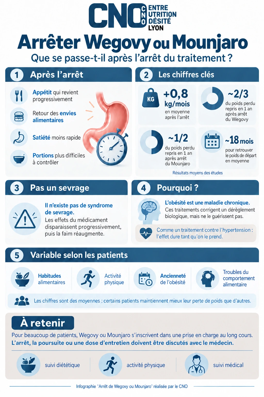 Infographie effets arrĂȘt Wegovy Mounjaro